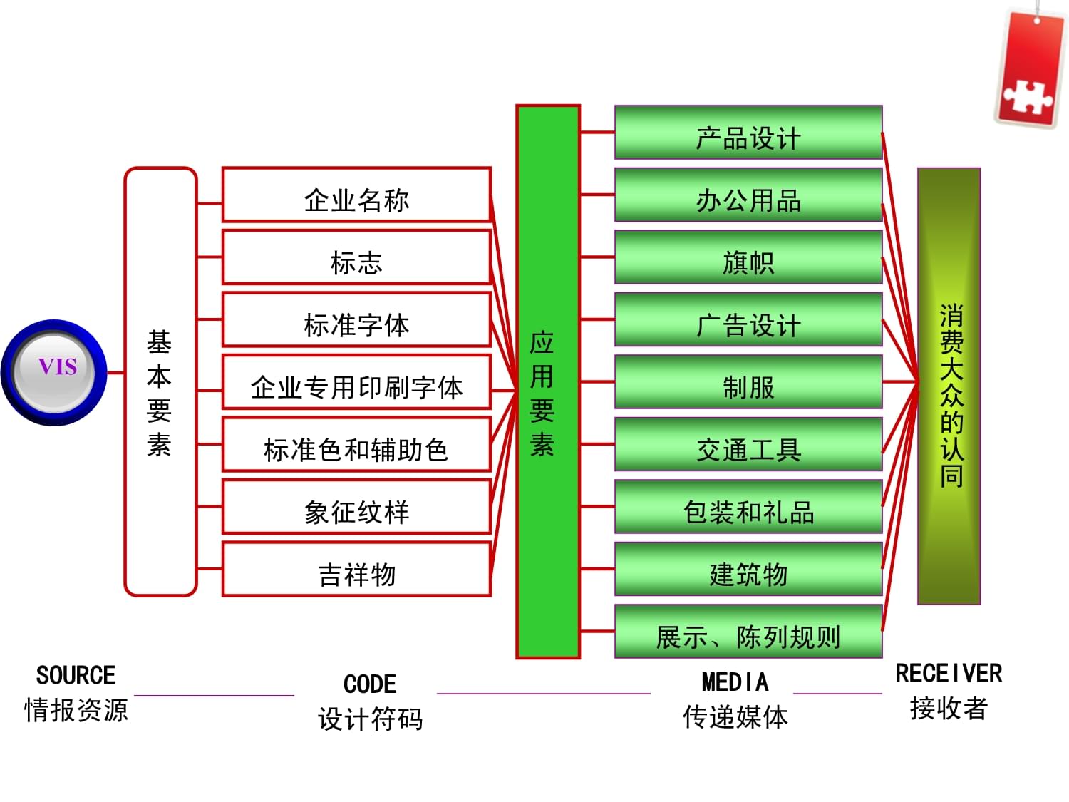 CIS企業形象策劃-VI應用系統核心解析與企業形象塑造